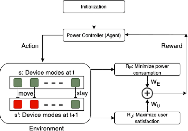 Figure 2 for Multi-objective Reinforcement Learning based approach for User-Centric Power Optimization in Smart Home Environments