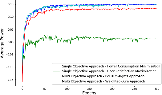 Figure 4 for Multi-objective Reinforcement Learning based approach for User-Centric Power Optimization in Smart Home Environments