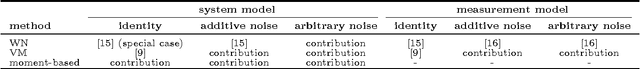 Figure 4 for Recursive Bayesian Filtering in Circular State Spaces