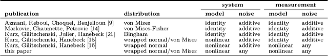 Figure 1 for Recursive Bayesian Filtering in Circular State Spaces