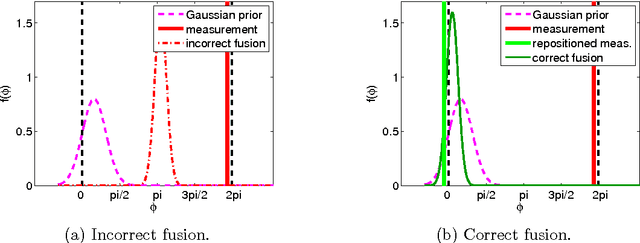 Figure 2 for Recursive Bayesian Filtering in Circular State Spaces