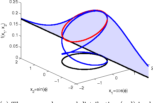 Figure 3 for Recursive Bayesian Filtering in Circular State Spaces
