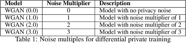 Figure 2 for A Differentially Private Multi-Output Deep Generative Networks Approach For Activity Diary Synthesis