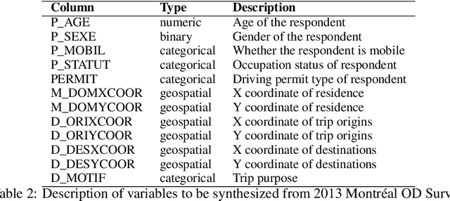 Figure 4 for A Differentially Private Multi-Output Deep Generative Networks Approach For Activity Diary Synthesis