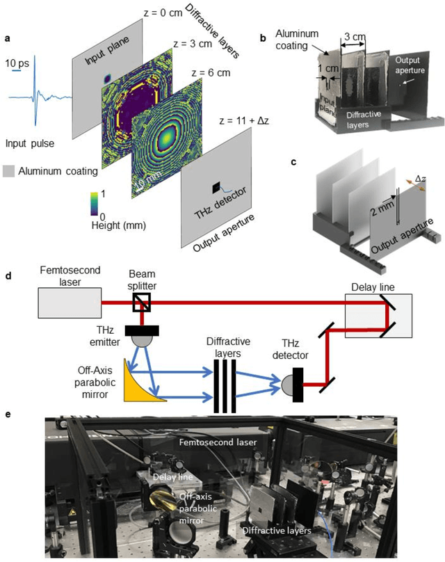 Figure 1 for Design of Task-Specific Optical Systems Using Broadband Diffractive Neural Networks