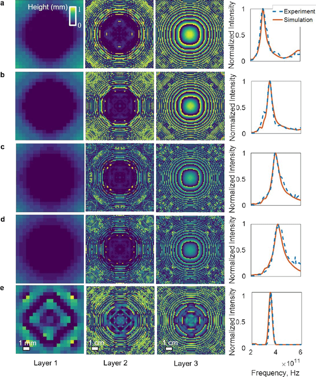 Figure 2 for Design of Task-Specific Optical Systems Using Broadband Diffractive Neural Networks