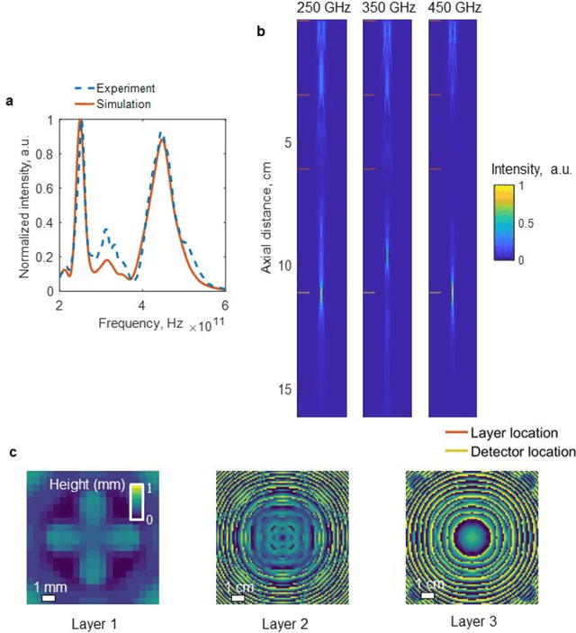 Figure 3 for Design of Task-Specific Optical Systems Using Broadband Diffractive Neural Networks