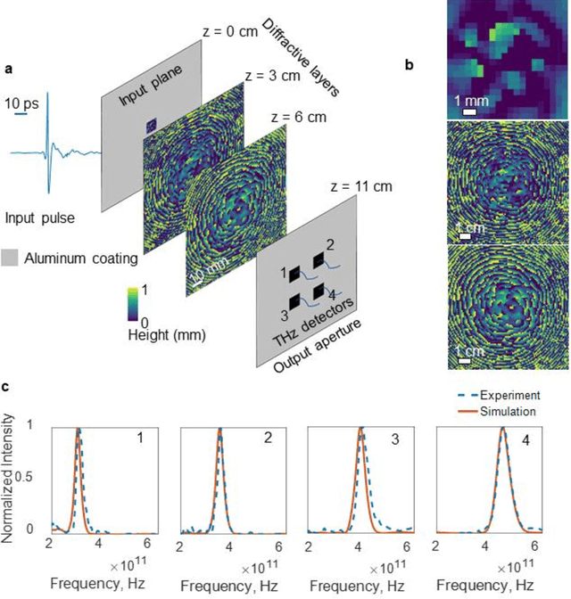 Figure 4 for Design of Task-Specific Optical Systems Using Broadband Diffractive Neural Networks