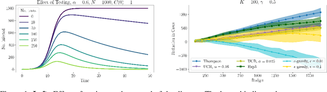 Figure 1 for Reconciling Risk Allocation and Prevalence Estimation in Public Health Using Batched Bandits