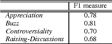 Figure 1 for Exploring Text Virality in Social Networks