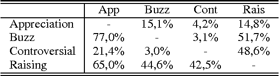 Figure 2 for Exploring Text Virality in Social Networks