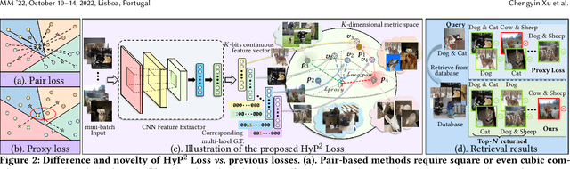 Figure 2 for HyP$^2$ Loss: Beyond Hypersphere Metric Space for Multi-label Image Retrieval