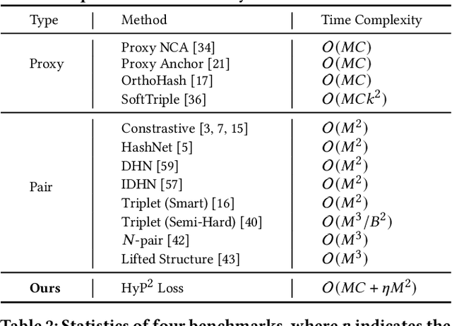 Figure 1 for HyP$^2$ Loss: Beyond Hypersphere Metric Space for Multi-label Image Retrieval