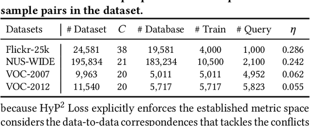 Figure 3 for HyP$^2$ Loss: Beyond Hypersphere Metric Space for Multi-label Image Retrieval