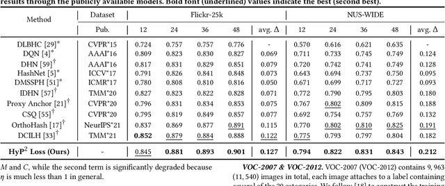 Figure 4 for HyP$^2$ Loss: Beyond Hypersphere Metric Space for Multi-label Image Retrieval