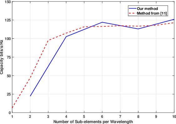 Figure 4 for Using Loaded N-port Structures to Achieve the Continuous-Space Electromagnetic Channel Capacity Bound