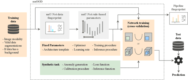 Figure 1 for nnOOD: A Framework for Benchmarking Self-supervised Anomaly Localisation Methods