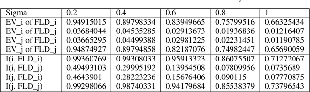 Figure 2 for Factorized linear discriminant analysis for phenotype-guided representation learning of neuronal gene expression data