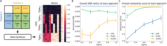 Figure 3 for Factorized linear discriminant analysis for phenotype-guided representation learning of neuronal gene expression data