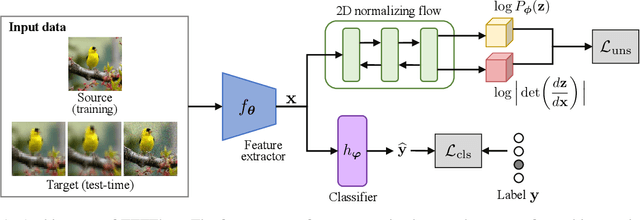 Figure 1 for TTTFlow: Unsupervised Test-Time Training with Normalizing Flow