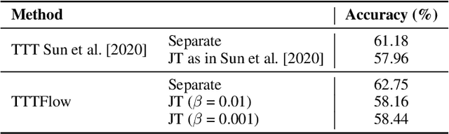 Figure 2 for TTTFlow: Unsupervised Test-Time Training with Normalizing Flow