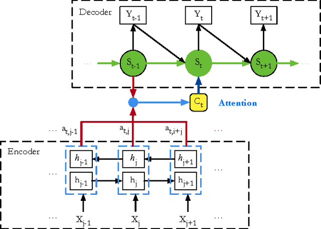 Figure 1 for Interactive Attention for Neural Machine Translation