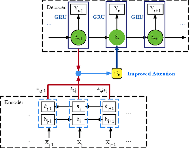 Figure 3 for Interactive Attention for Neural Machine Translation