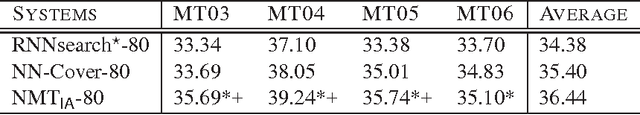 Figure 4 for Interactive Attention for Neural Machine Translation