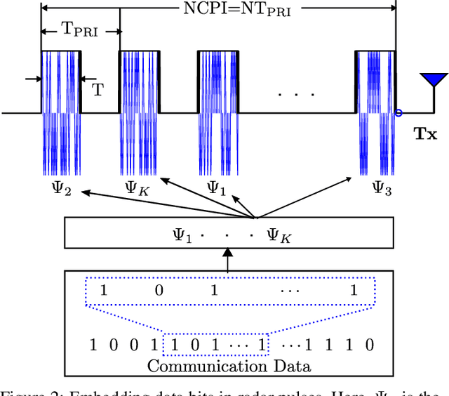 Figure 2 for Generalized Fully Coherent Closed-form Receiver Design for Joint Radar and Communication System