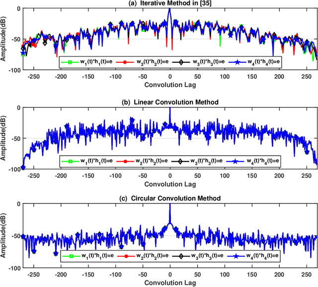 Figure 3 for Generalized Fully Coherent Closed-form Receiver Design for Joint Radar and Communication System