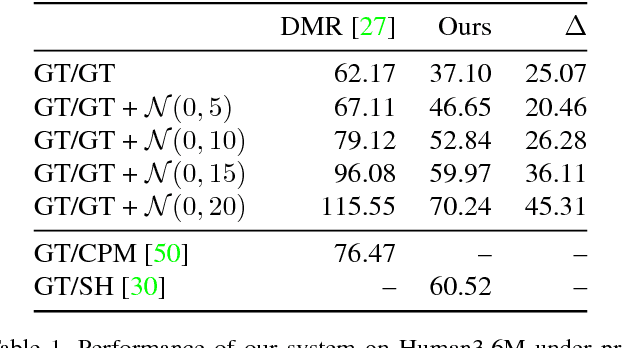 Figure 2 for A simple yet effective baseline for 3d human pose estimation