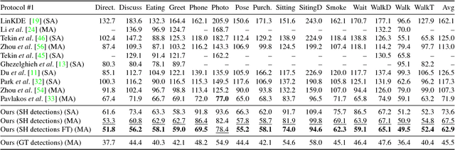 Figure 3 for A simple yet effective baseline for 3d human pose estimation