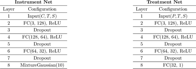 Figure 1 for Learning Deep Features in Instrumental Variable Regression