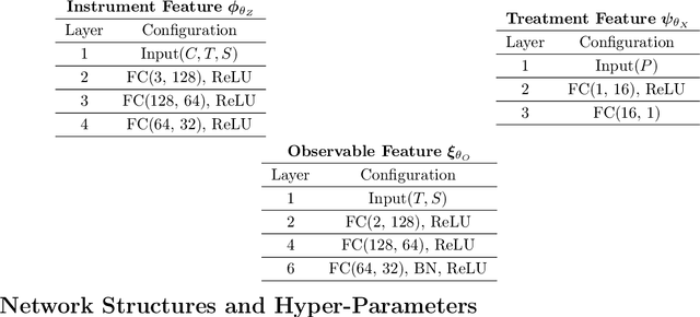 Figure 3 for Learning Deep Features in Instrumental Variable Regression