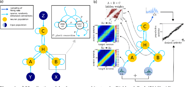 Figure 1 for A wake-sleep algorithm for recurrent, spiking neural networks