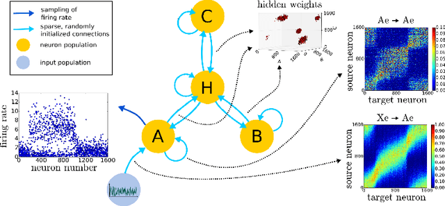 Figure 2 for A wake-sleep algorithm for recurrent, spiking neural networks