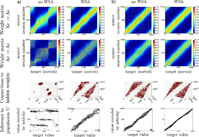 Figure 3 for A wake-sleep algorithm for recurrent, spiking neural networks