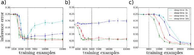 Figure 4 for A wake-sleep algorithm for recurrent, spiking neural networks