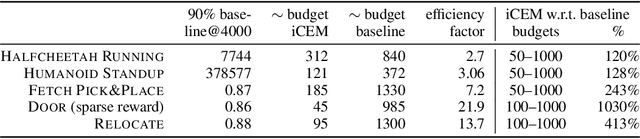 Figure 2 for Sample-efficient Cross-Entropy Method for Real-time Planning