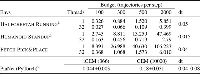 Figure 4 for Sample-efficient Cross-Entropy Method for Real-time Planning