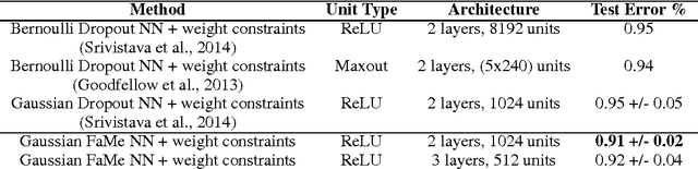 Figure 2 for Neural Network Regularization via Robust Weight Factorization
