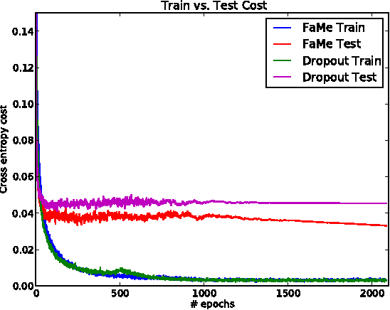 Figure 4 for Neural Network Regularization via Robust Weight Factorization