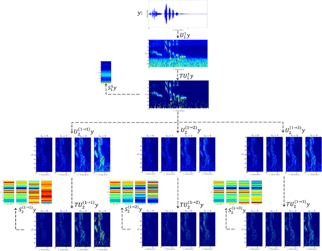 Figure 3 for Sparse Multi-Family Deep Scattering Network