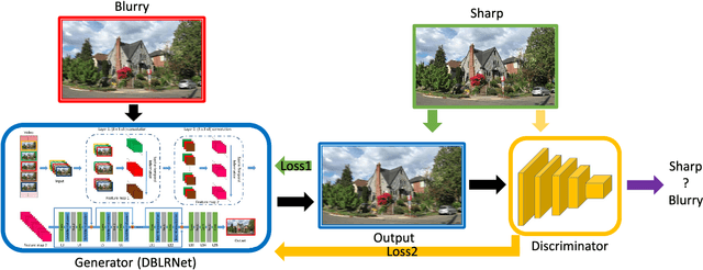 Figure 3 for Adversarial Spatio-Temporal Learning for Video Deblurring