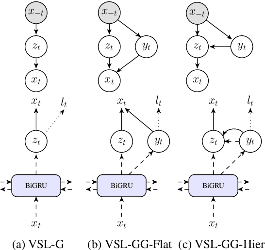 Figure 1 for Variational Sequential Labelers for Semi-Supervised Learning