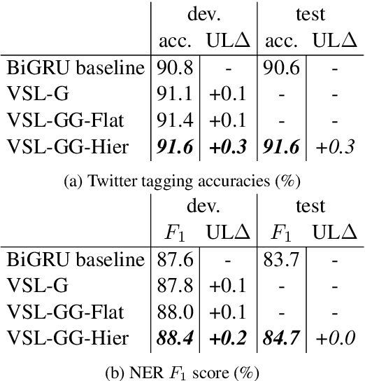 Figure 2 for Variational Sequential Labelers for Semi-Supervised Learning