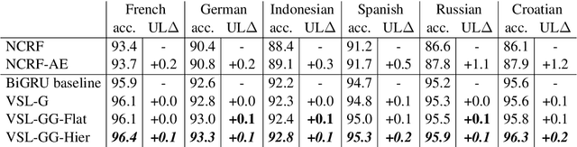 Figure 3 for Variational Sequential Labelers for Semi-Supervised Learning