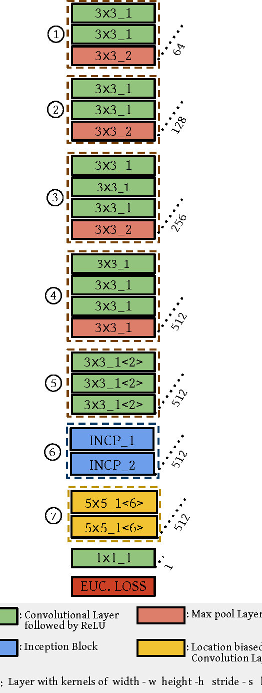 Figure 2 for DeepFix: A Fully Convolutional Neural Network for predicting Human Eye Fixations