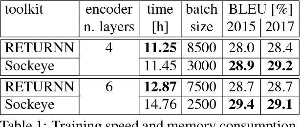 Figure 1 for RETURNN as a Generic Flexible Neural Toolkit with Application to Translation and Speech Recognition