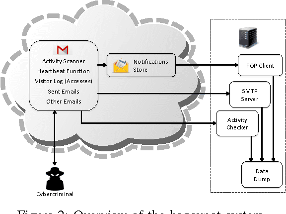 Figure 2 for Email Babel: Does Language Affect Criminal Activity in Compromised Webmail Accounts?